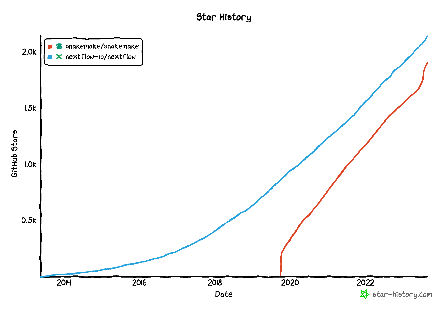 Chart showing Nextflow and Snakemake GitHub stars increasing rapidly over time